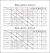 令和6年度第15回会長杯争奪バドミントン団体選手権大会結果