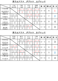 令和7年新春バドミントン大会結果（複）