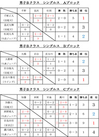 令和7年新春バドミントン大会結果（複）