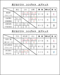 令和8年新春バドミントン大会結果（複）